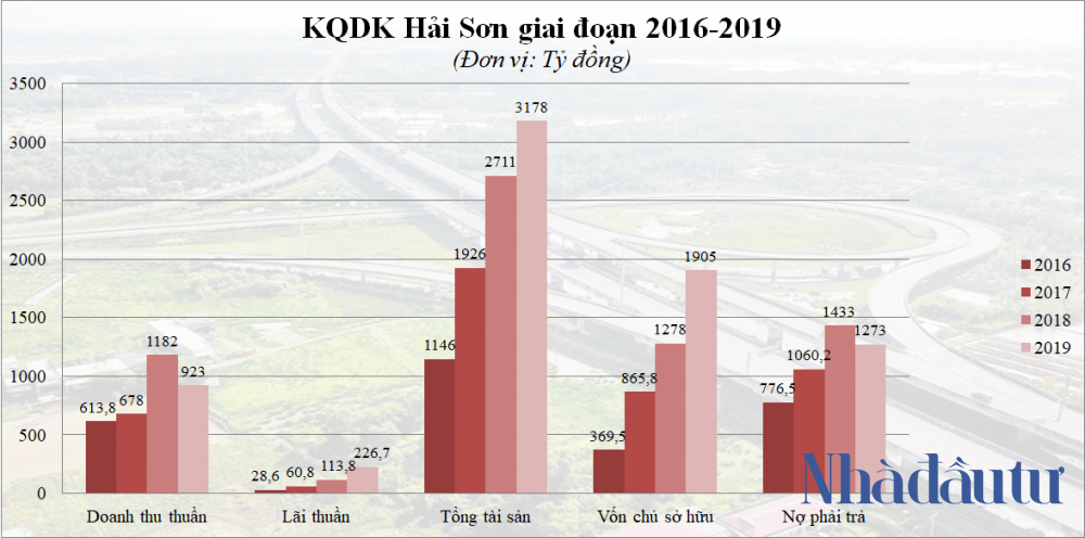 NDT - KQKD Cong ty TNHH Hai Son 2016-2019