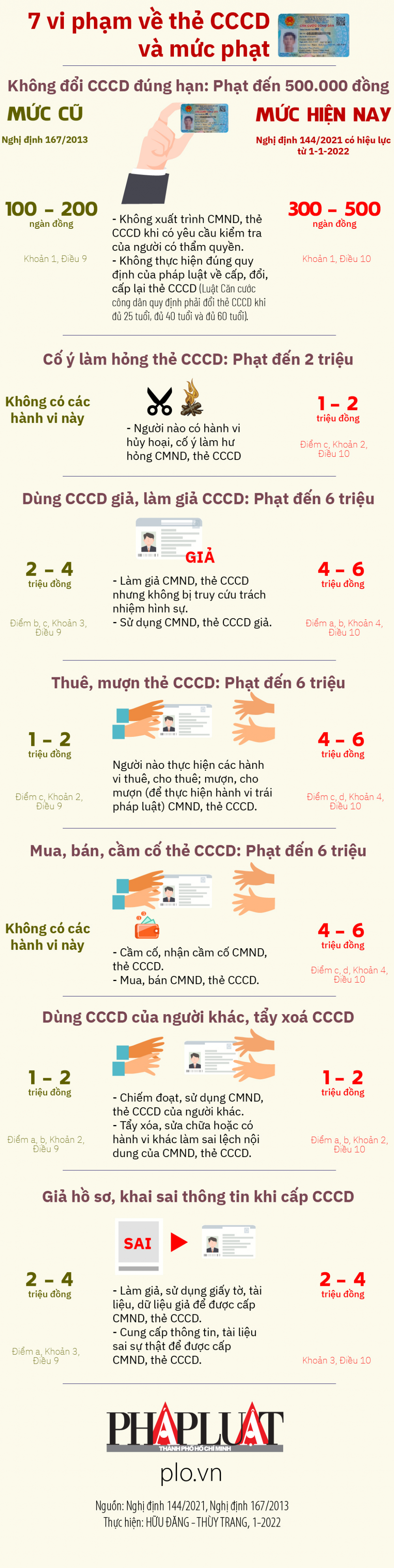 infographic-the-cccd-7-muc-phat-2022-01_hahs
