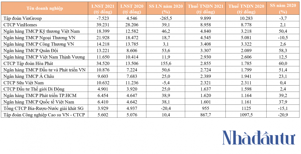 NDT - Top DN dong thue nam 2021