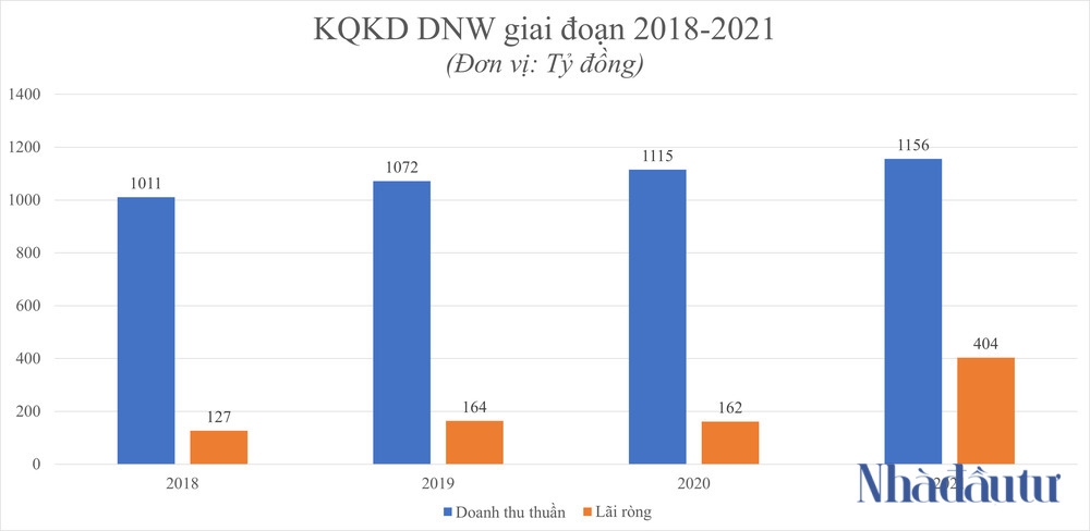 NDT - KQKD DNW 2021
