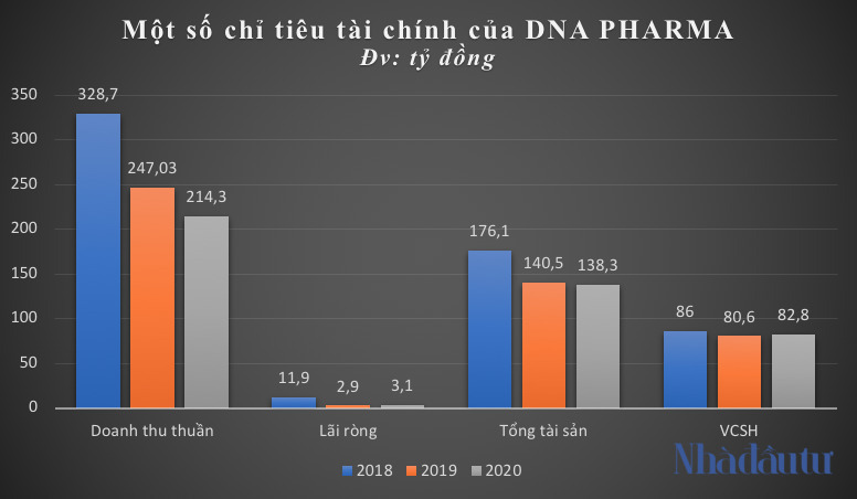 DNA PHARMA