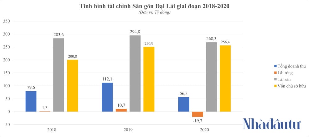 NDT - chart San gon Dai Lai