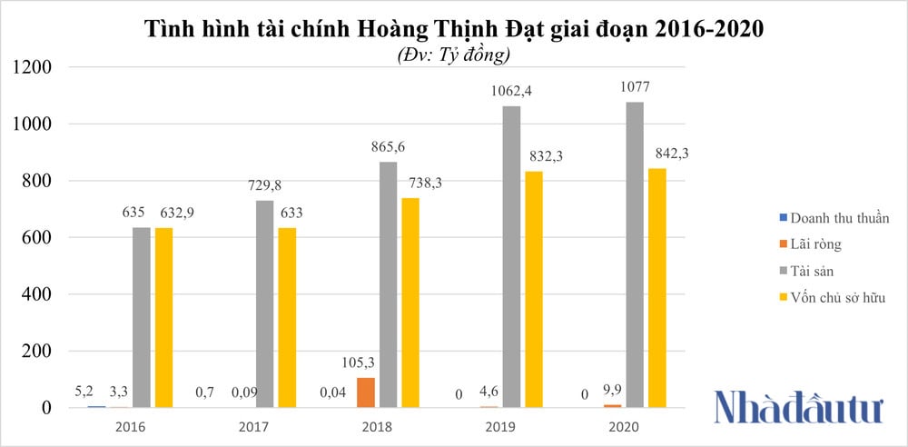 KQKD Hoàng Thịnh Đạt giai đoạn 2016-2020