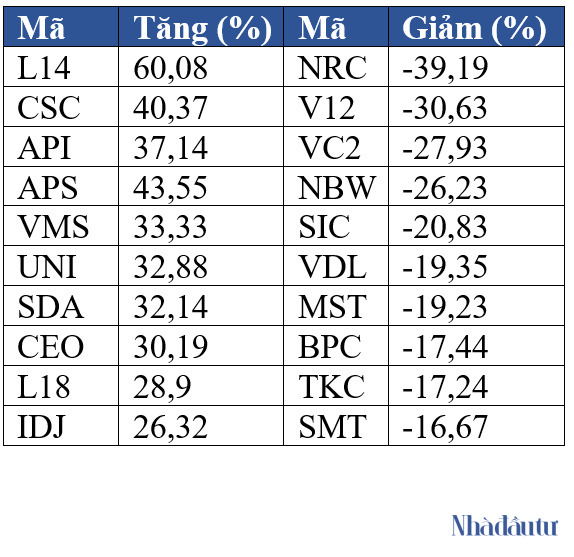 Top tăng/giảm cổ phiếu: NVL, PDR, HPX giảm mạnh nhất sàn HoSE tuần qua