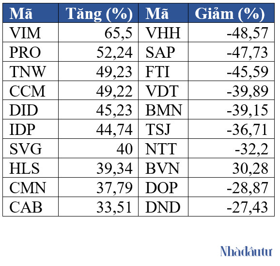 Top tăng/giảm cổ phiếu: NVL, PDR, HPX giảm mạnh nhất sàn HoSE tuần qua