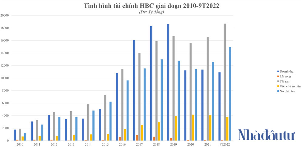 NDT - KQKD HBC giai doan 2010-9T2022