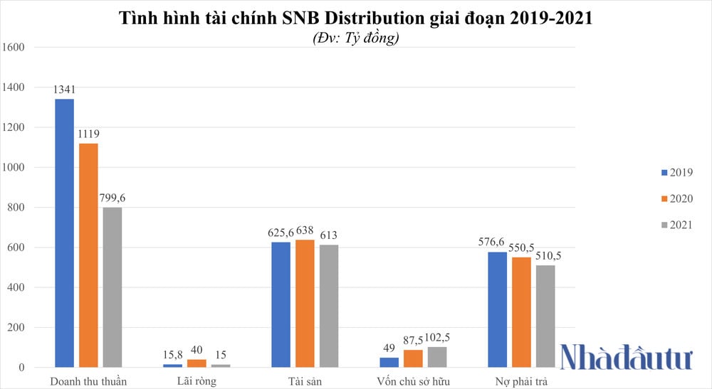 SNB Distribution