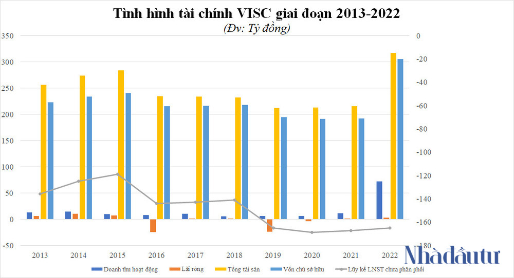 NDT - KQKD VISC giai doan 2013-2022