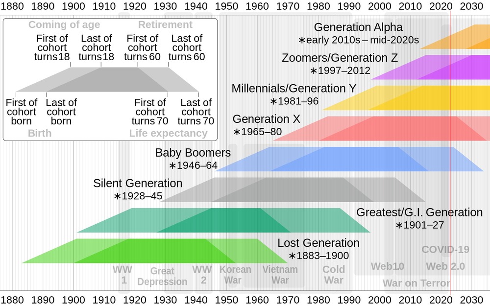 Generation_timeline Wiki