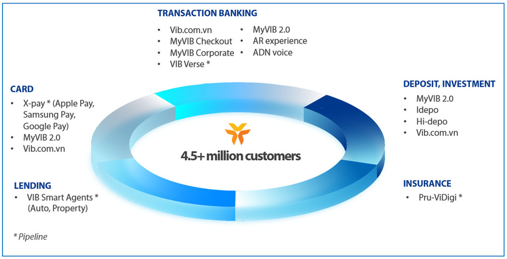 7. Hình digital banking