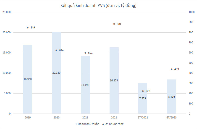 pvs-loi-nhuan