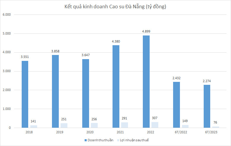 drc-loi-nhuan