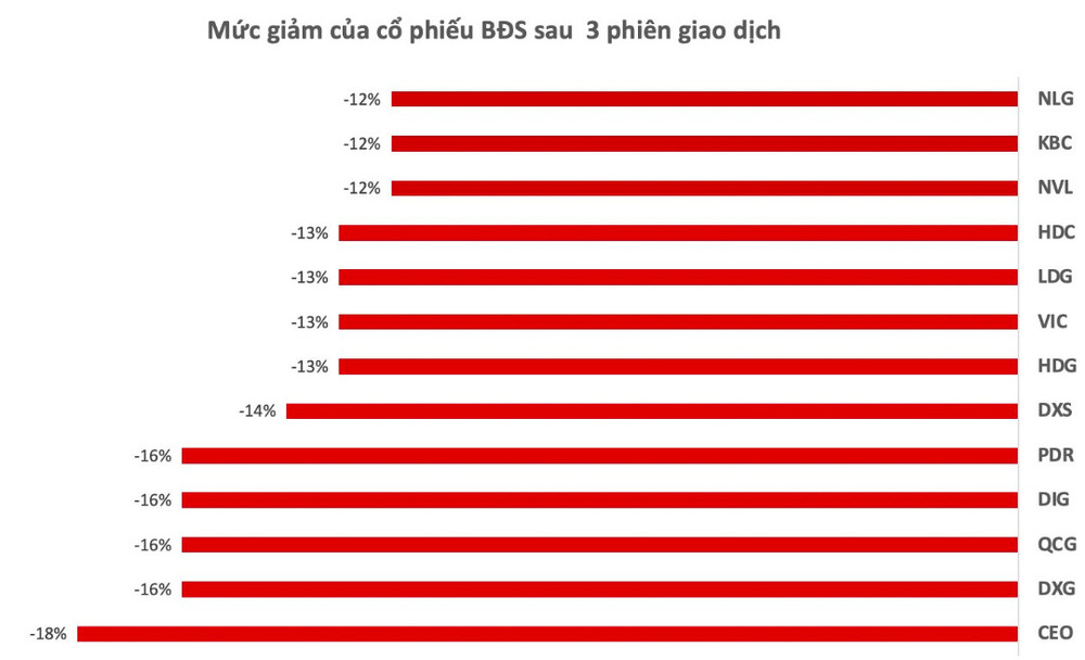 NDT - Muc giam cua co phieu bds sau 3 phien giao dich