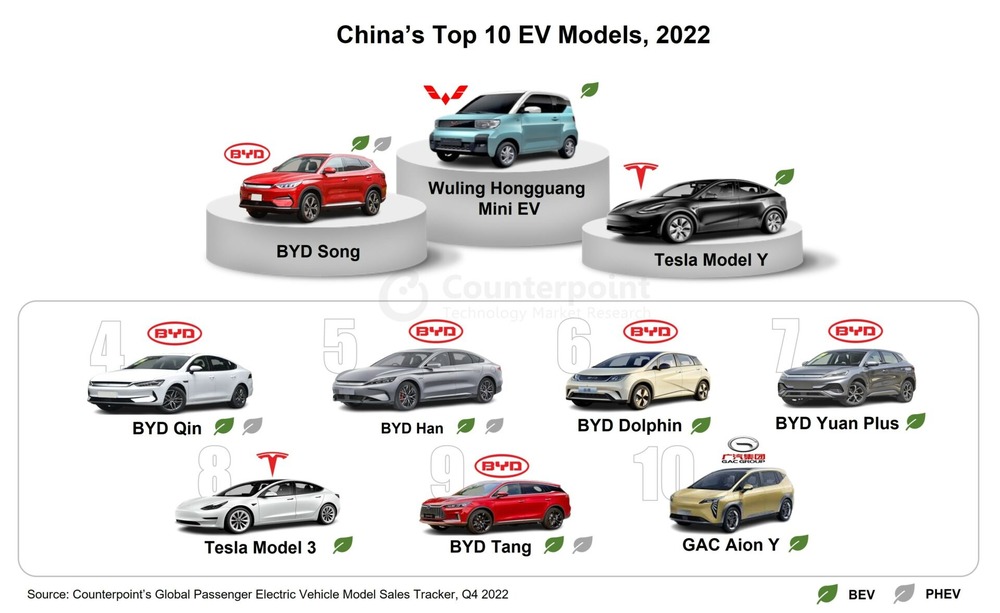 China Top-10-EV-Models-2022