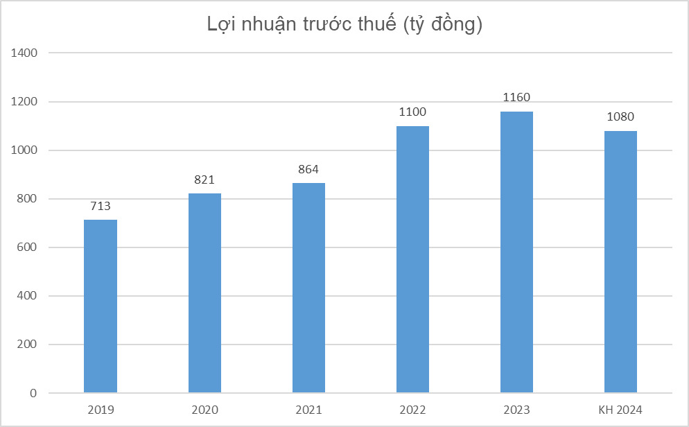 dhg-loi-nhuan