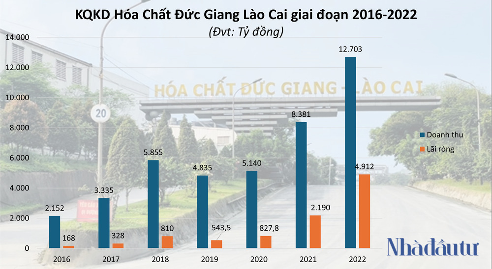 DGC - KQKD Hoa Chat Duc Giang Lao Cai den nam 2022 Update