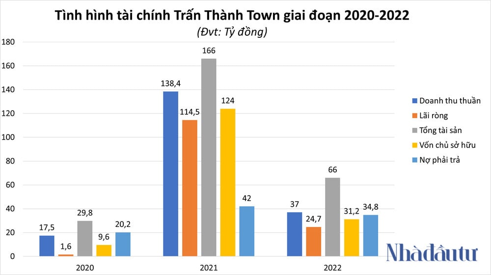 Tran Thanh Town