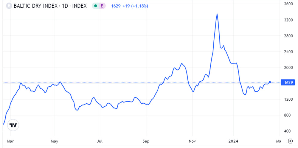 bdi-index