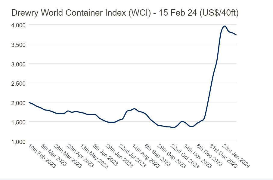 wci-index