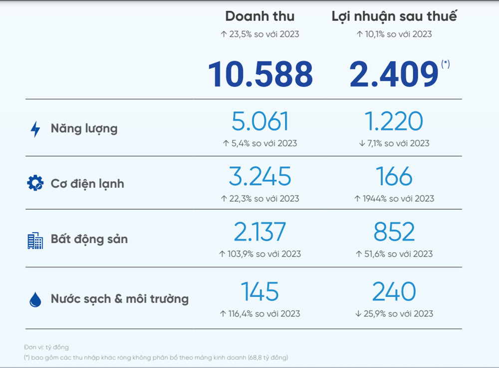 REE Corporation kỳ vọng thắng lớn mảng bất động sản