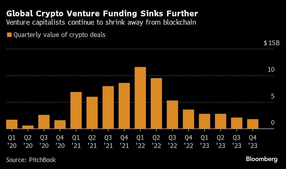 crypto-venture-funding-sinks-blo