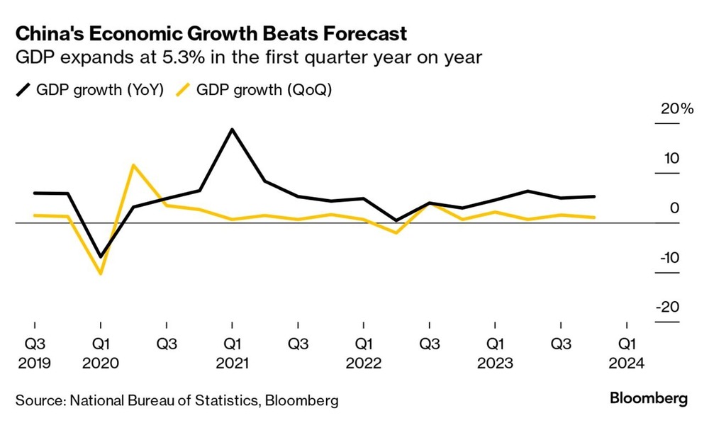 GDP Q1 TQ Bloomberg