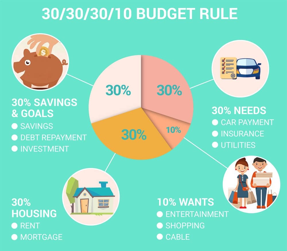 30-30-30-10-budget-graphic