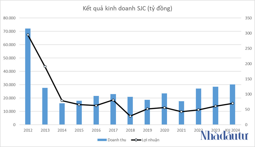 sjc-loi-nhuan