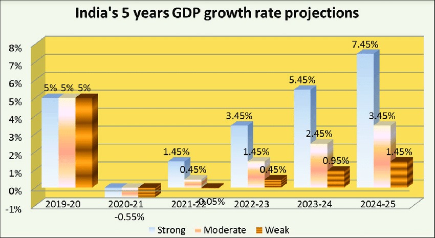 Indias-GDP-Growth-Rate-Forecast