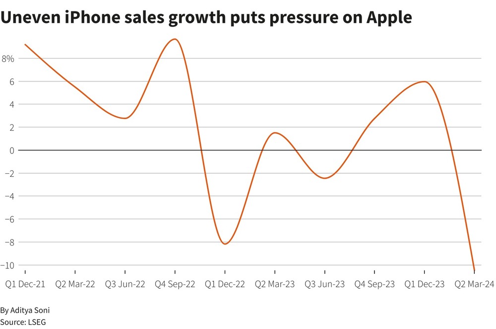 iphone Sales 24 Reuters