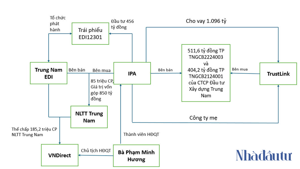 NDT - Chart IPA - Trust Link - VNDirect