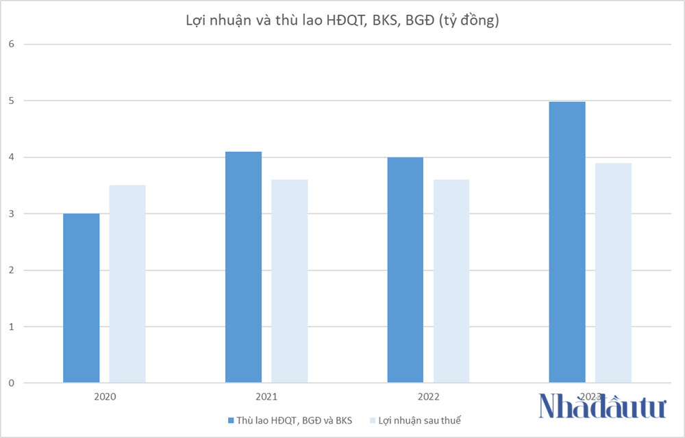 cdh-loi-nhuan