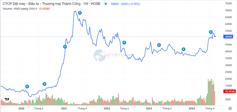 tcm-co-phieu