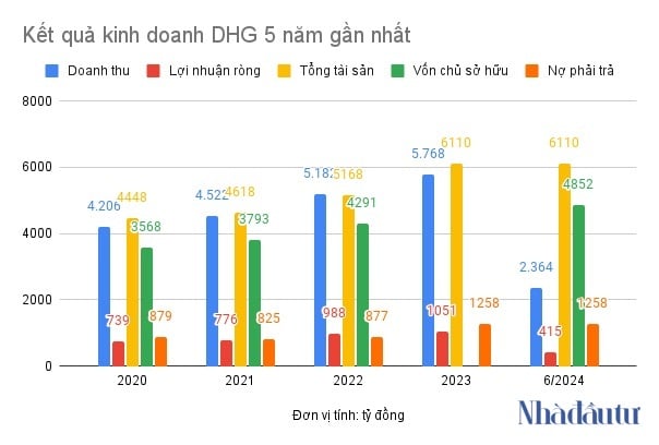 DHG1