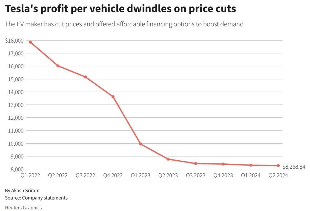 Tesla profit Reuters