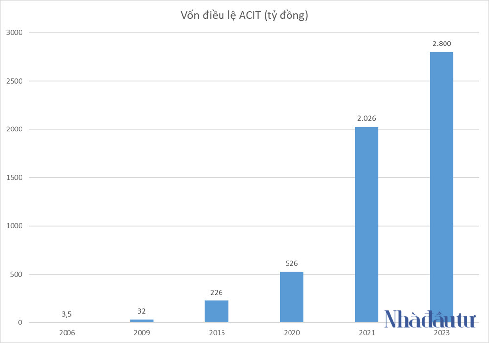 acit-von