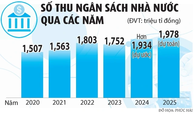 Kinh tế phục hồi, thu ngân sách đạt kỷ lục  - Ảnh 2.