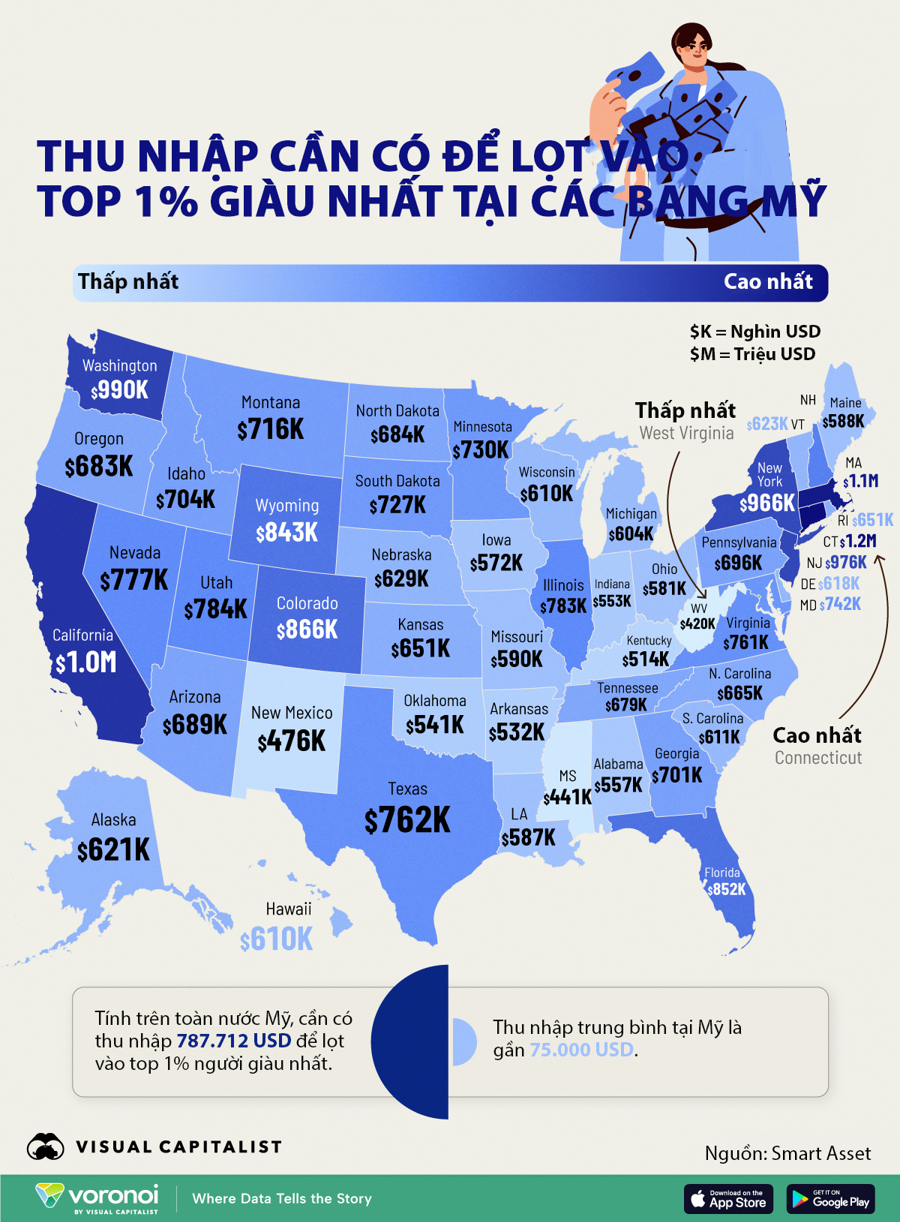 Thu nhập cần có để lọt vào top 1% giàu nhất tại các bang Mỹ - Ảnh 1