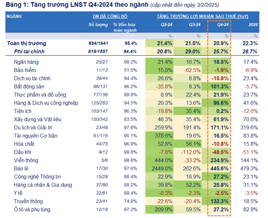 Cập nhật lợi nhuận quý 4/2024: Toàn thị trường tăng 20,9%, Bất động sản bứt phá - Ảnh 1