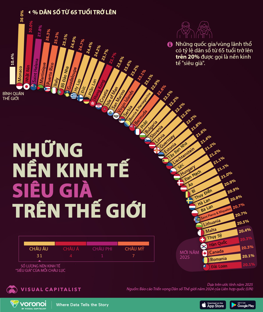 Những nền kinh tế “siêu già” trên thế giới - Ảnh 1