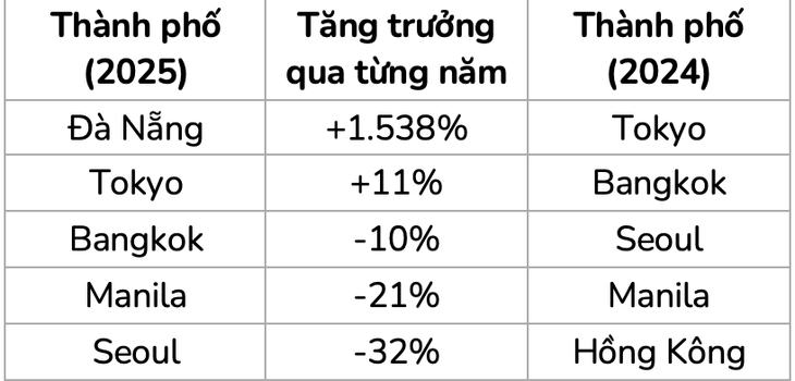 Du khách Mỹ tìm kiếm Đà Nẵng không ngừng tăng mạnh - Ảnh 2.