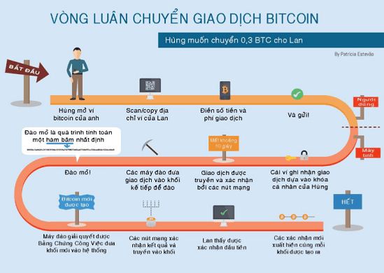 vong-luan-chuyen-bitcoin