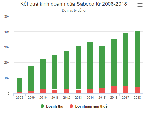 sabeco