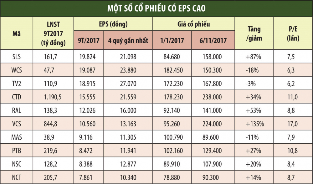 nhadautu - tong hop cac co phieu EPS cao