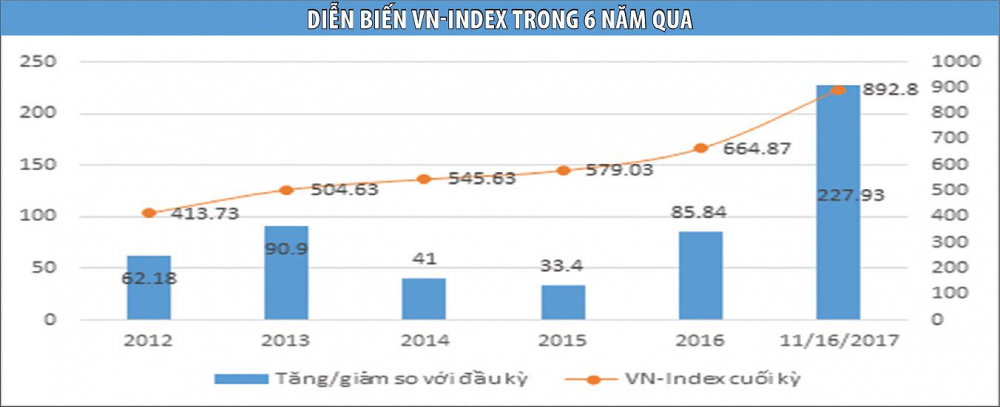 nhadautu - dien bien VN Index trong 6 nam qua