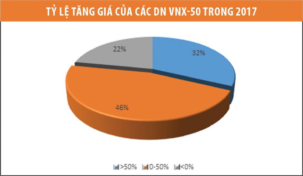 ty le tang gia cua cac doanh nghiep VNX-50 trong 2017