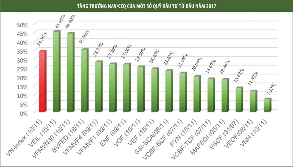 nhadautu - tang truong NAV.CCQ cua mot so quy dau tu tu nam 2017