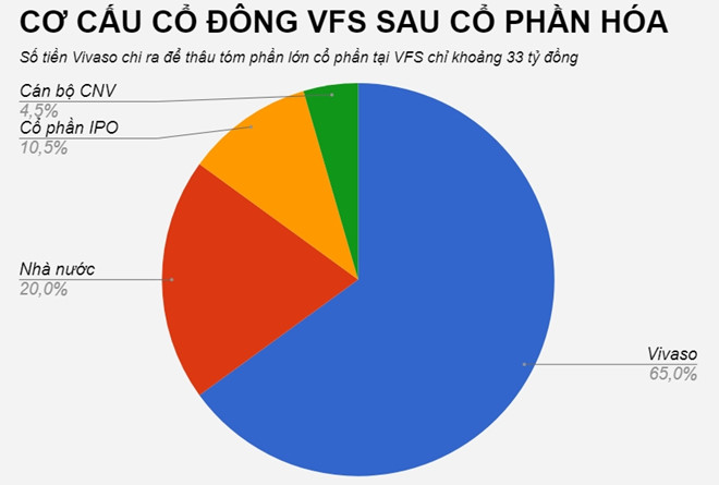 co_cau_co_dong_vfs