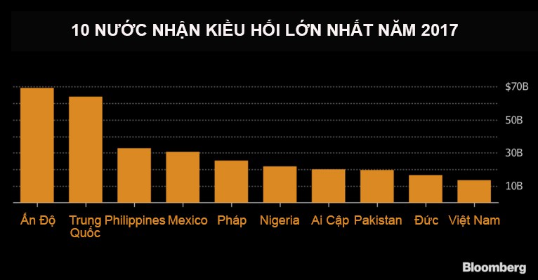 10-nuoc-kieu-hoi-nam-2017