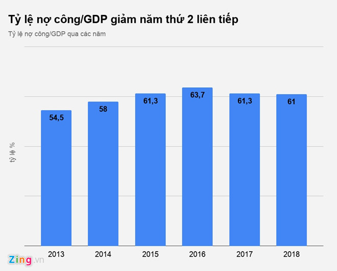 Ty_le_no_cong_GDP_giam_nam_thu_2_lien_tiep